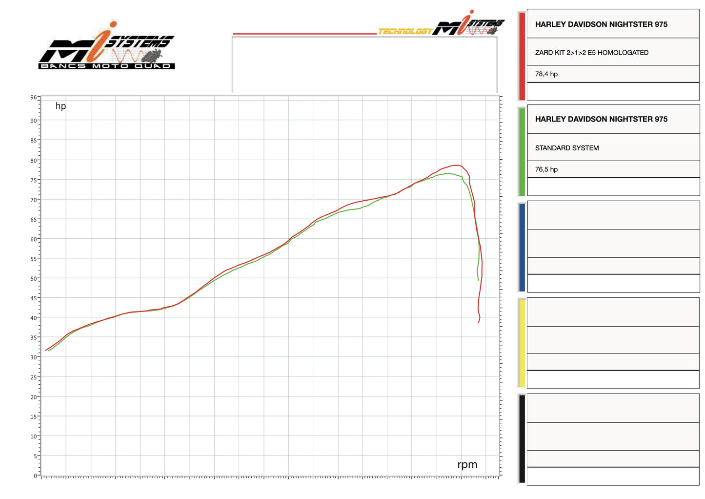 ZARD Exhaust 120Th Limited Edition Kit 2:1:2 Harley Davidson Nightster 975 2021-2024 - Adventure Parts