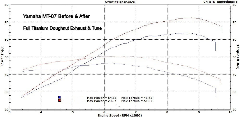 Vandemon Titanium Exhaust System Yamaha XSR700 2014-2024 - Adventure Parts