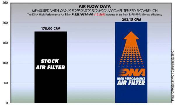 DNA High Performance Air Filter BMW S1000XR 2014-2019 - Adventure Parts