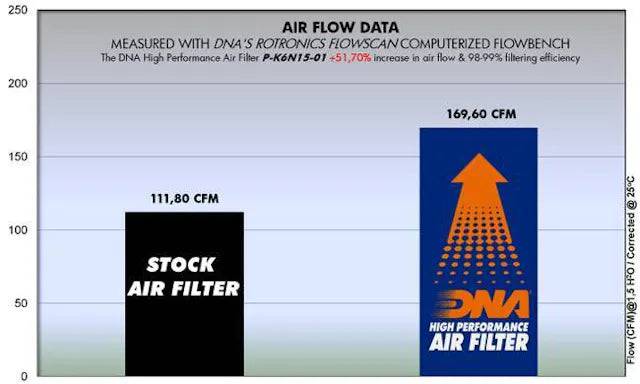 DNA High Performance Air Filter Kawasaki Z650 2015-2023 - Adventure Parts