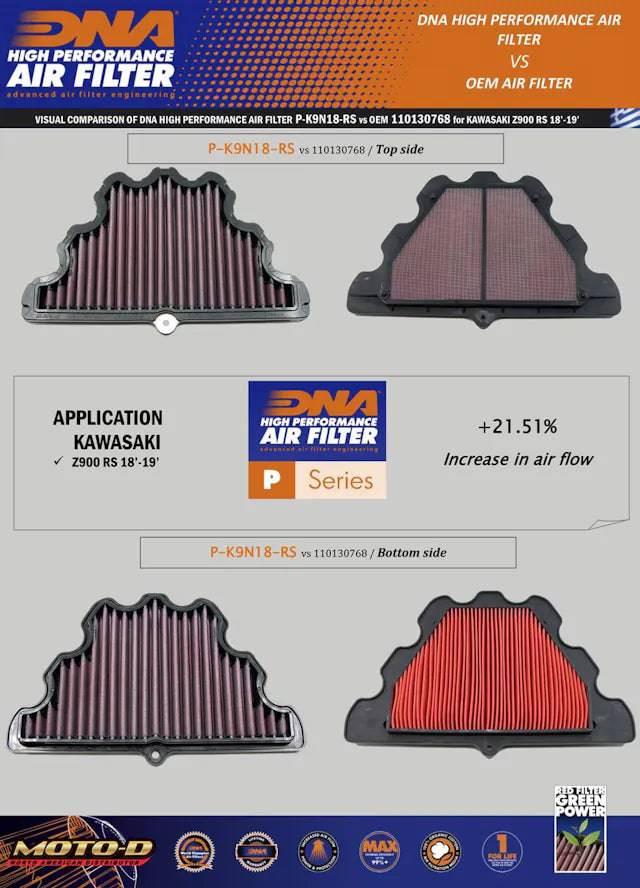 DNA High Performance Air Filter Kawasaki Z900 RS 2018+ - Adventure Parts