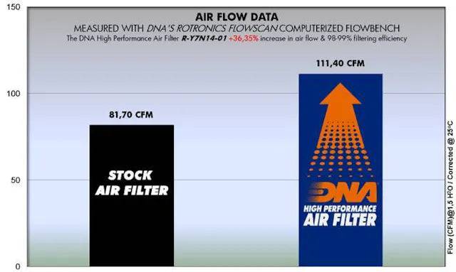 DNA High Performance Air Filter Yamaha XTZ 690 Tenere 700 2020+