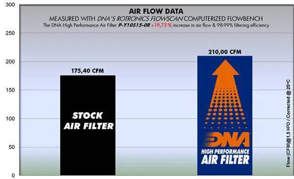 DNA High Performance Air Filter Yamaha YZF-R1 R1M 1000 2015-2024