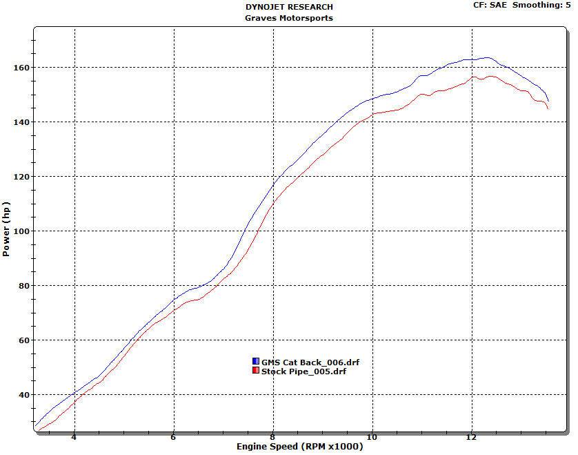 Graves LINK R1 Cat Back Slip-on Titanium Exhaust Yamaha R1 2007-2008 - Adventure Parts