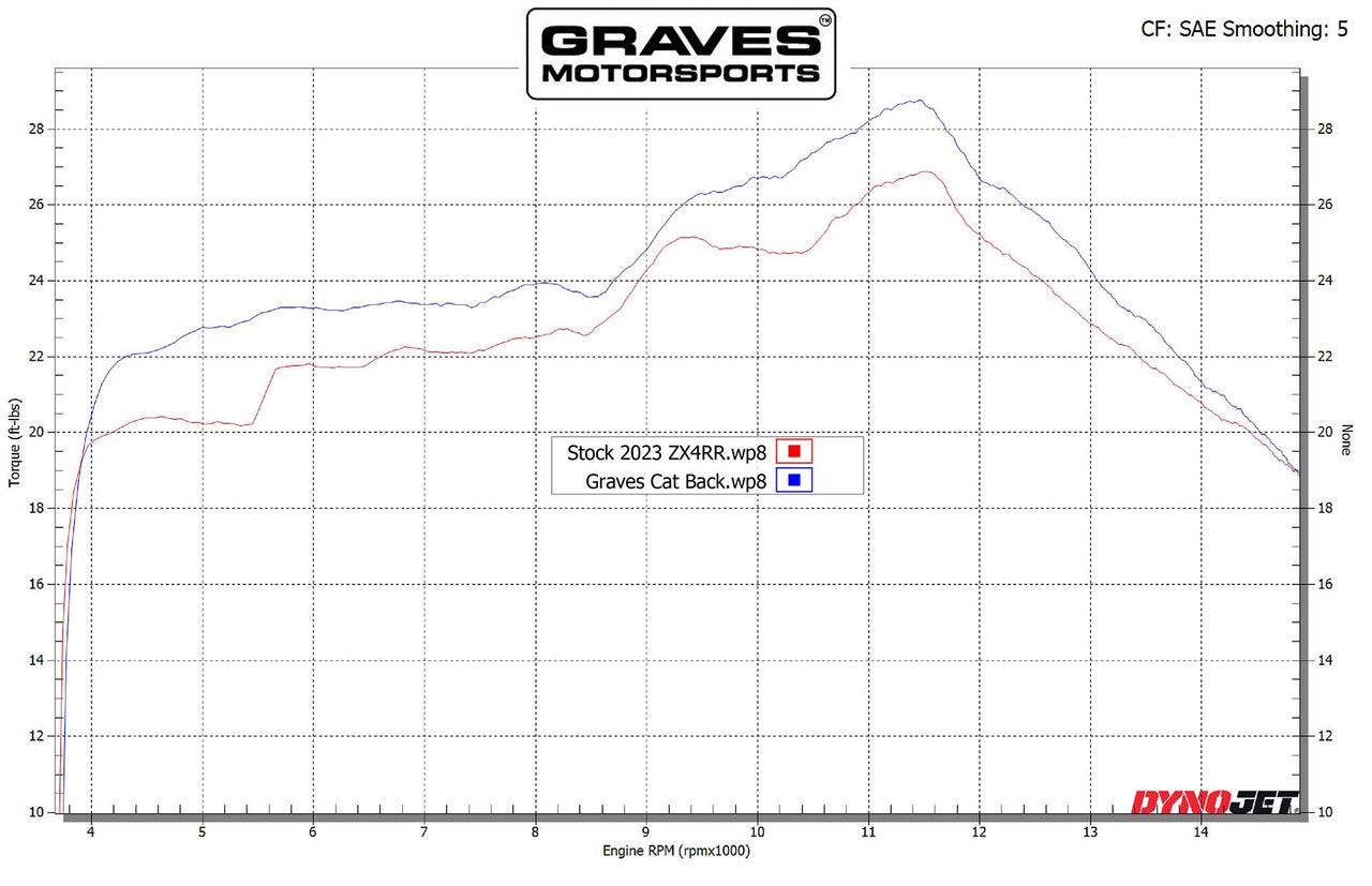 Graves Slip-On Cat-Back Carbon/Titanium Exhaust Kawasaki Ninja ZX-4RR 2023-2024 - Adventure Parts