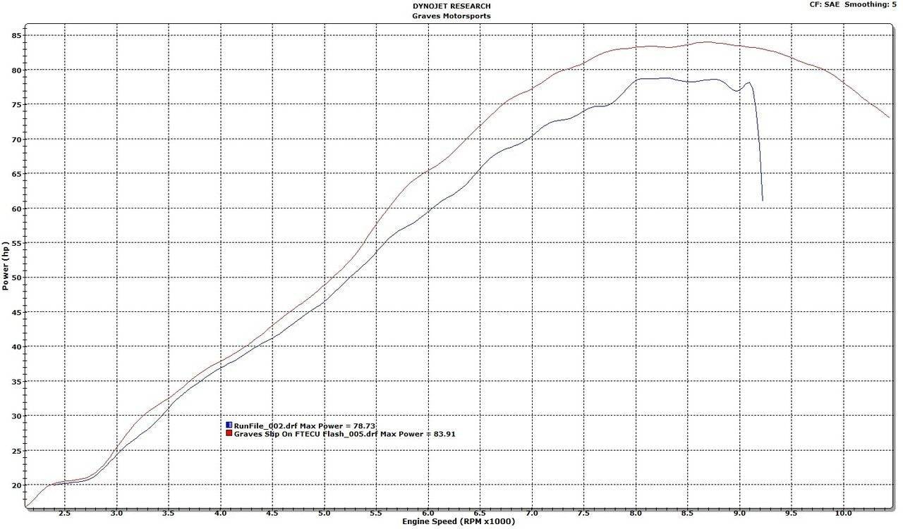 Graves Titanium Slip-0n Exhaust System Yamaha YXZ 1000r 2016-2023 - Adventure Parts