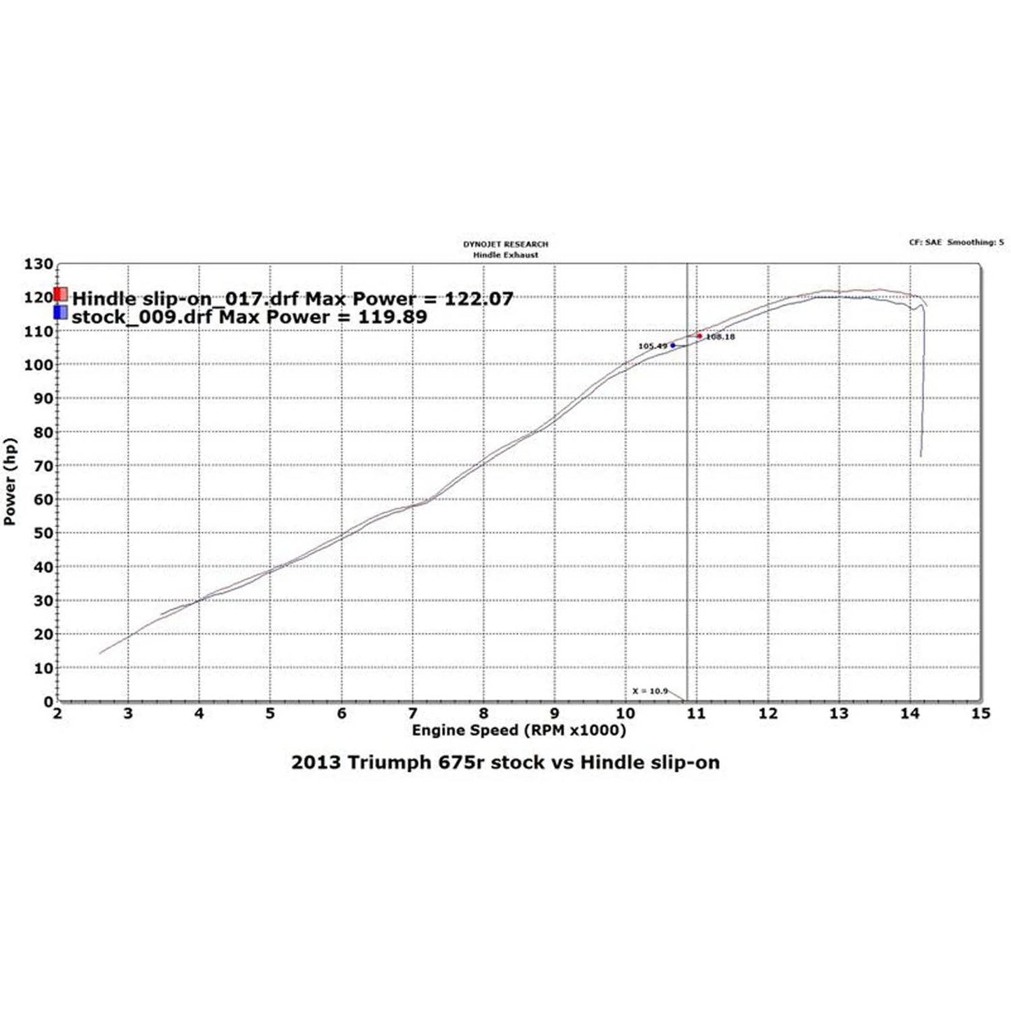 Hindle Evolution Slip-on Exhaust System Triumph Daytona 675/R 2013-17 - Adventure Parts
