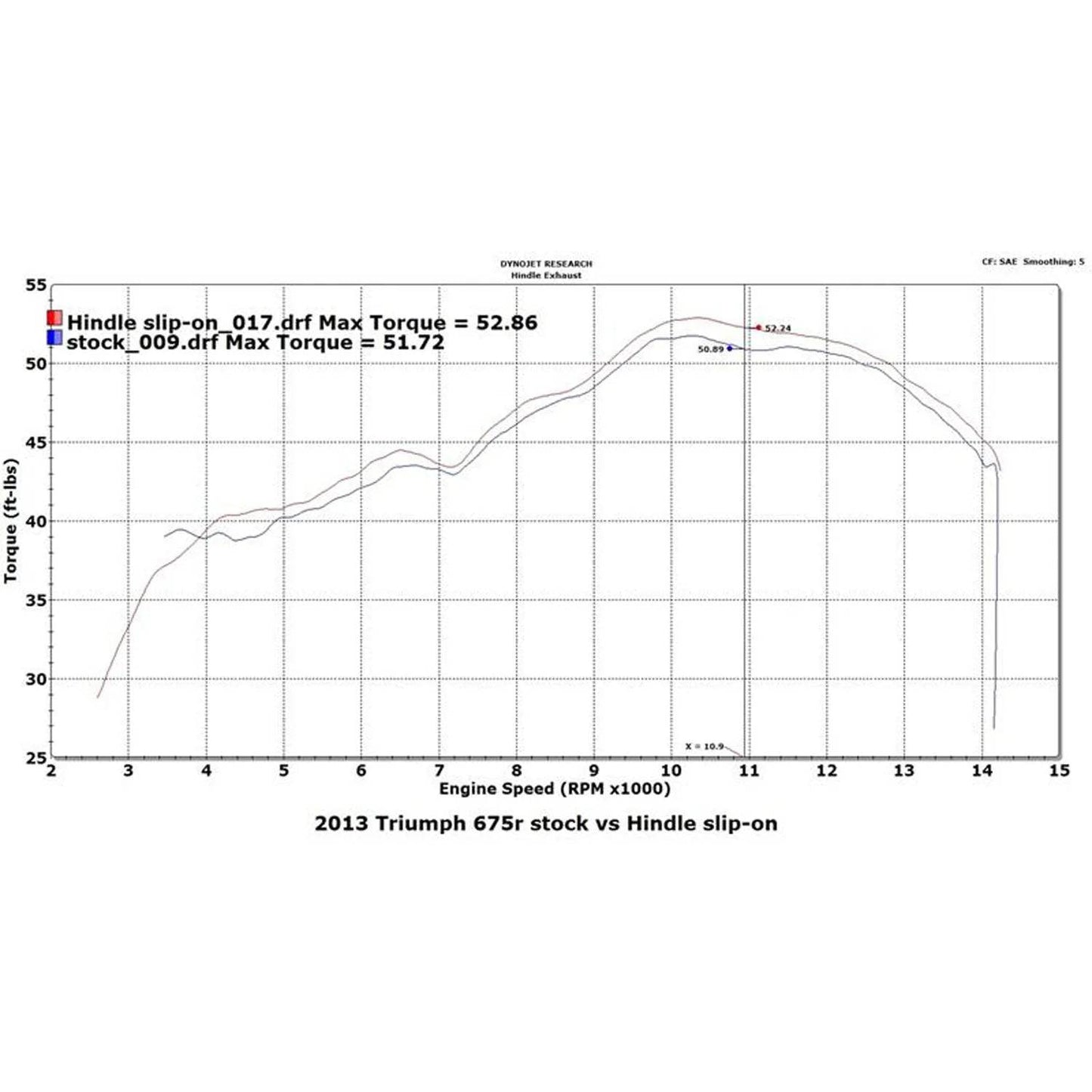 Hindle Evolution Slip-on Exhaust System Triumph Street Triple 2013-2016 - Adventure Parts