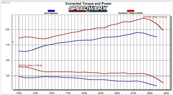 Speedwerx L2 Series Lightweight Stainless Steel Muffler-Stage 2 Yamaha Sidewinder 2017-2025