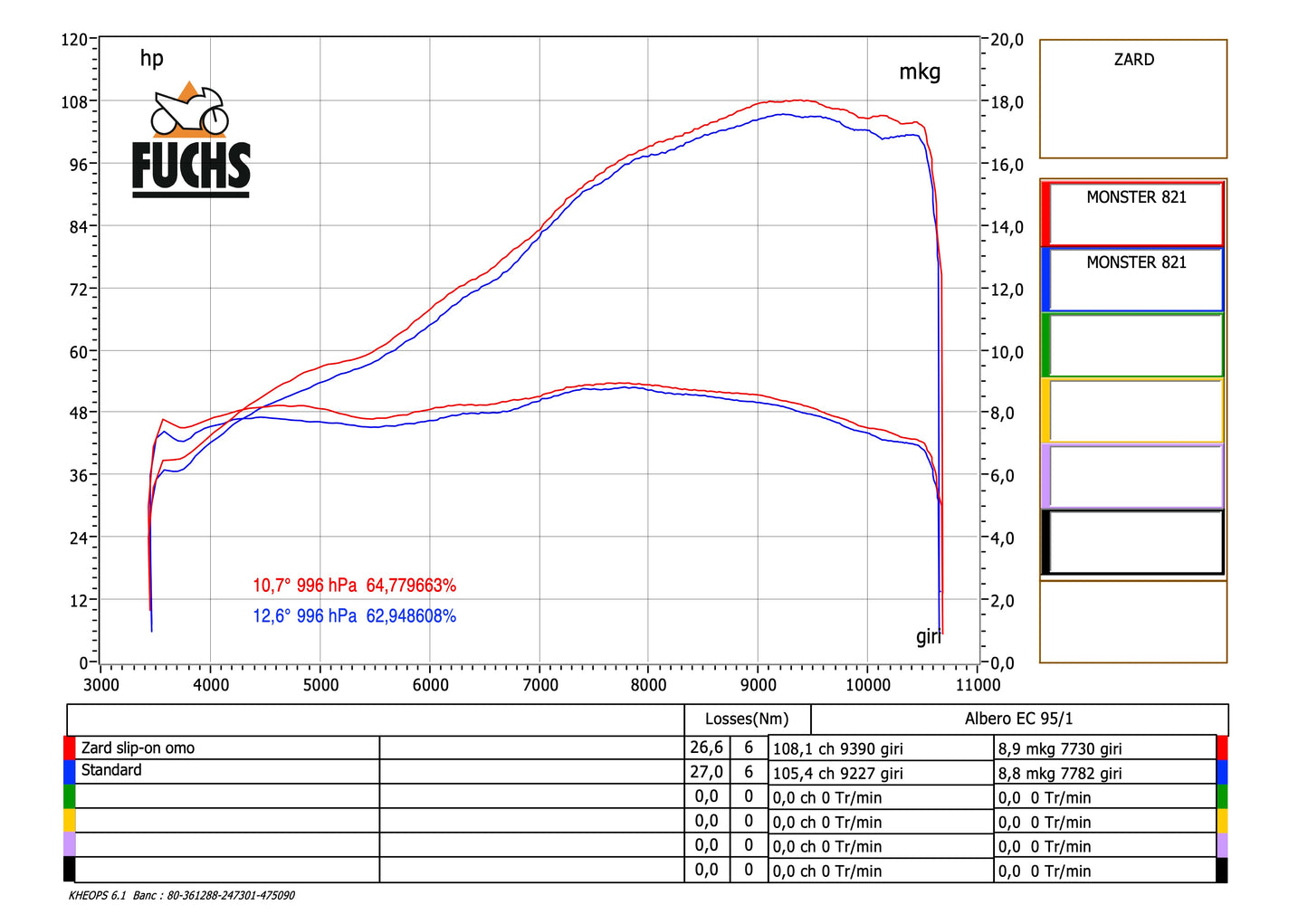 ZARD Exhaust Slip-On Ducati Monster 797 2017-2019 - Adventure Parts