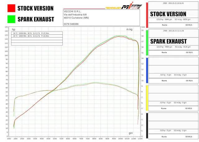 Spark Slip-On Exhaust System Kawasaki Z900 - Adventure Parts