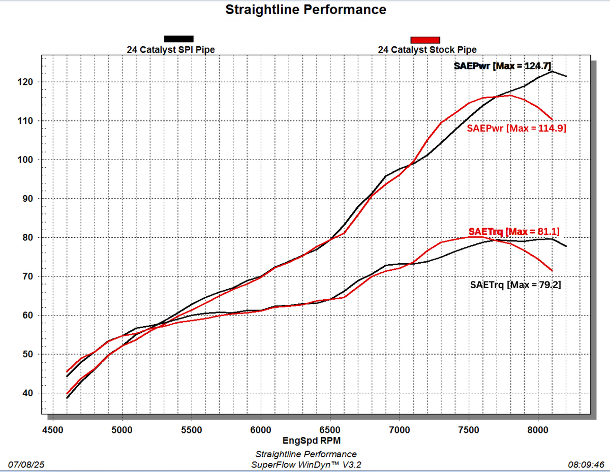 Straightline Performance Single Pipe (Ceramic coated) Arctic Cat Catalyst 600 2024-2027