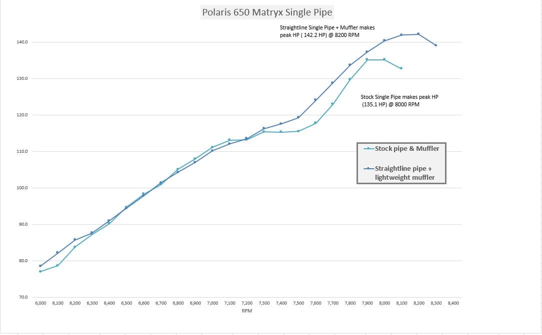 Straightline Performance Single Pipe (Ceramic Coated) Polaris Matryx 650 Patriot 2021-2027
