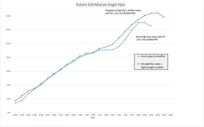 Straightline Performance Single Pipe (Ceramic Coated) Polaris Matryx 650 Patriot 2021-2027