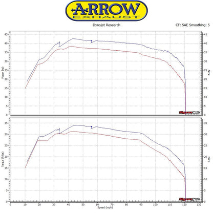 Arrow Full Exhaust System Yamaha TMAX 530 2017-2019 - Adventure Parts