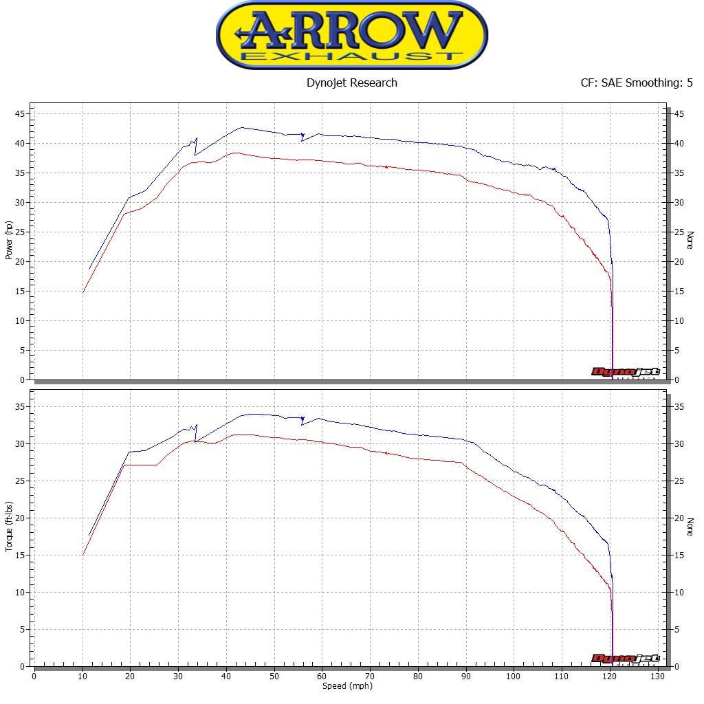 Arrow Full Exhaust System Yamaha T-MAX 530 2017-2019 - Adventure Parts