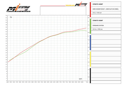 ZARD Header Decat CFMoto 450 MT 2024-2025