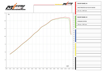 ZARD Exhaust Slip-On Predator Kit Ducati Diavel V4 2023-2024