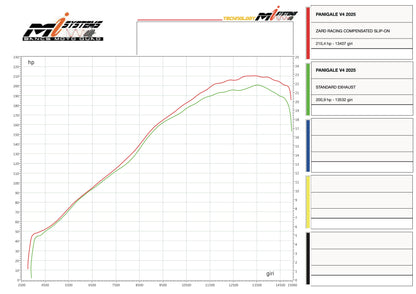 ZARD Exhaust Compensated Slip-On Ducati Panigale V4 2025