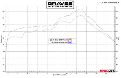 Graves Motorsports Cat-Back Slip-on Titanium Exhaust Kawasaki ZX4-RR/ZX-4R 2023+