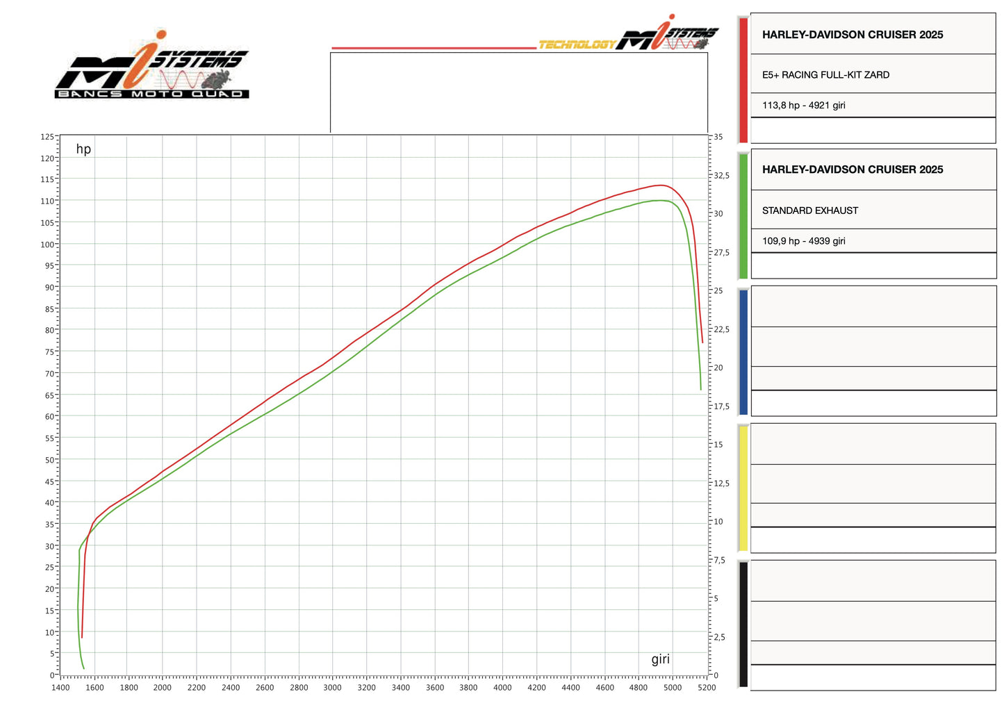 ZARD Exhaust Low Rider ST 2:1 Full Kit Harley Davidson 2025-2026 - Adventure Parts