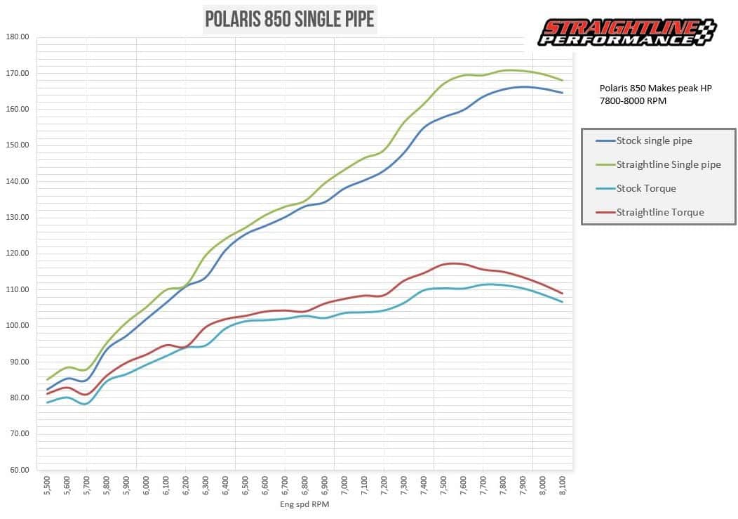Straightline Performance Complete Exhaust System (Ceramic Coated) Polaris Matryx 850 Patriot 2021-2027