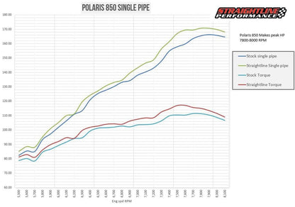 Straightline Performance Complete Exhaust System (Ceramic Coated) Polaris Matryx 850 Patriot 2021-2027