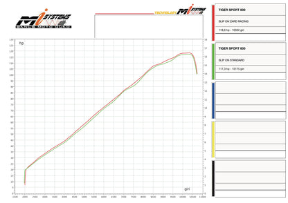 ZARD Exhaust Slip-On Triumph Tiger Sport 800 2025