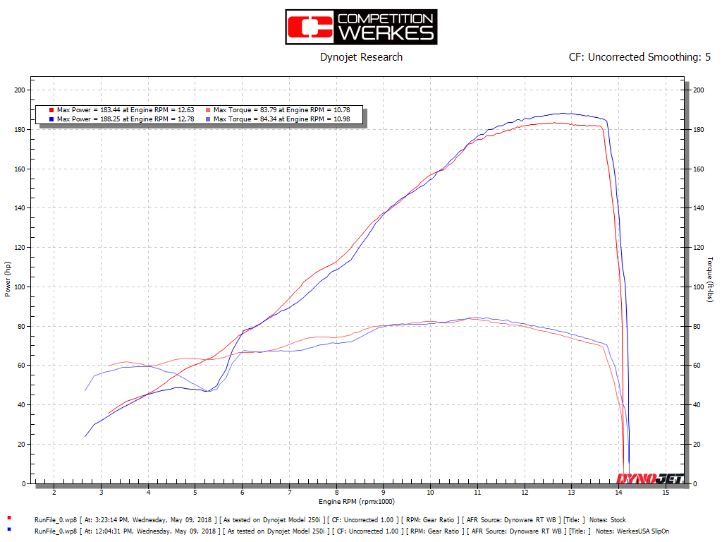 Competition Werkes Slip-On Exhaust Ducati Panigale V4 2018+ - Adventure Parts