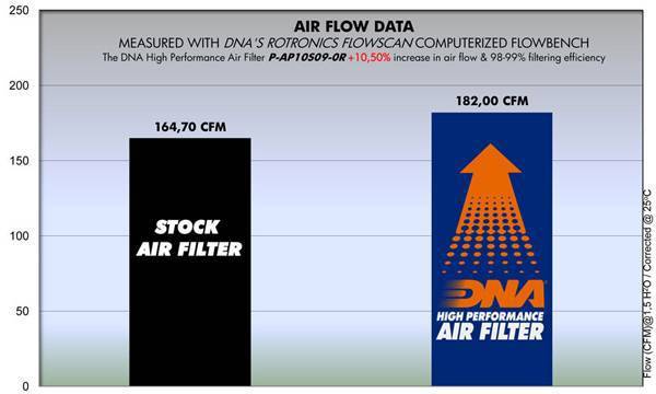 DNA High Performance Air Filter Aprilia RSV4 2009-2015 Tuono V4 1100 2015+ - Adventure Parts