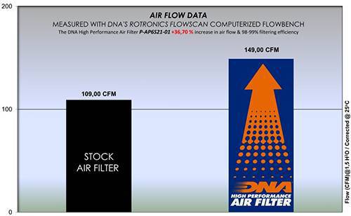 DNA High Performance Air Filter Aprilia Tuono 660 2021-2024 - Adventure Parts