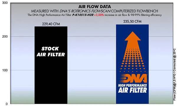 DNA High Performance Air Filter Kawasaki Ninja H2R 2015-2023 - Adventure Parts