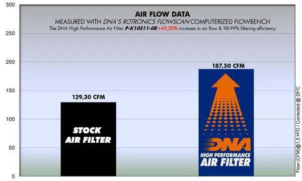 DNA High Performance Air Filter Kawasaki Ninja ZX-10R 2011-2015 - Adventure Parts