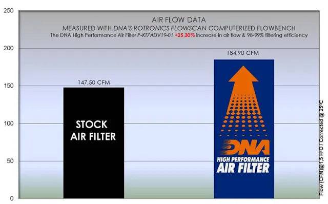 DNA High Performance Air Filter KTM 790 Adventure & R 2019-2024