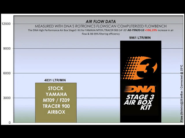 DNA High Performance Air Filter Stage 3 Yamaha MT-09 FZ-09 2014-2020 - Adventure Parts