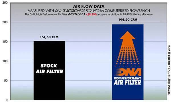DNA High Performance Air Filter Yamaha MT-09 FZ-09 2014-2020