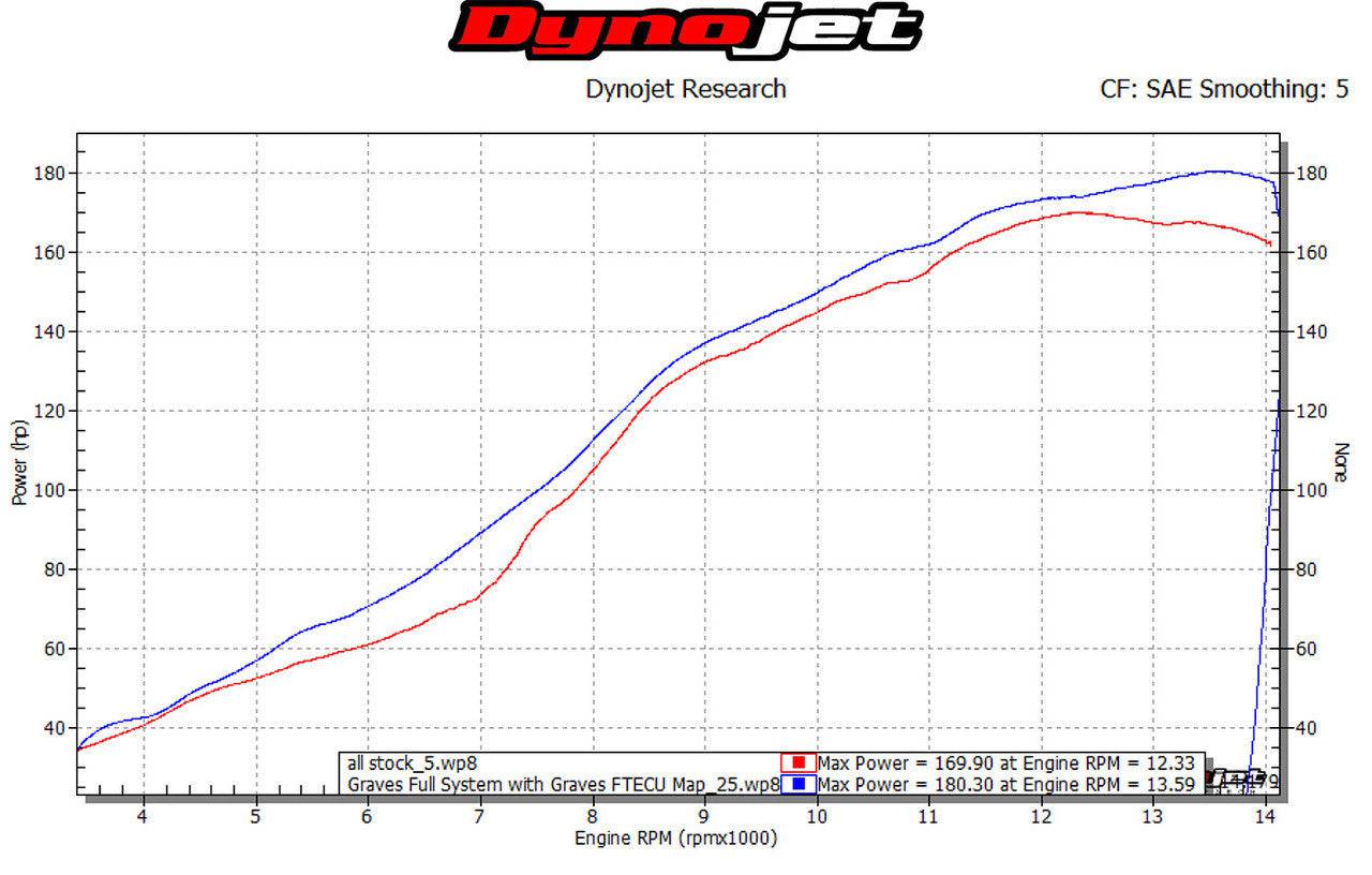 Graves Full Titanium Exhaust System with Carbon 200mm Silencer Yamaha R1 2015-2024