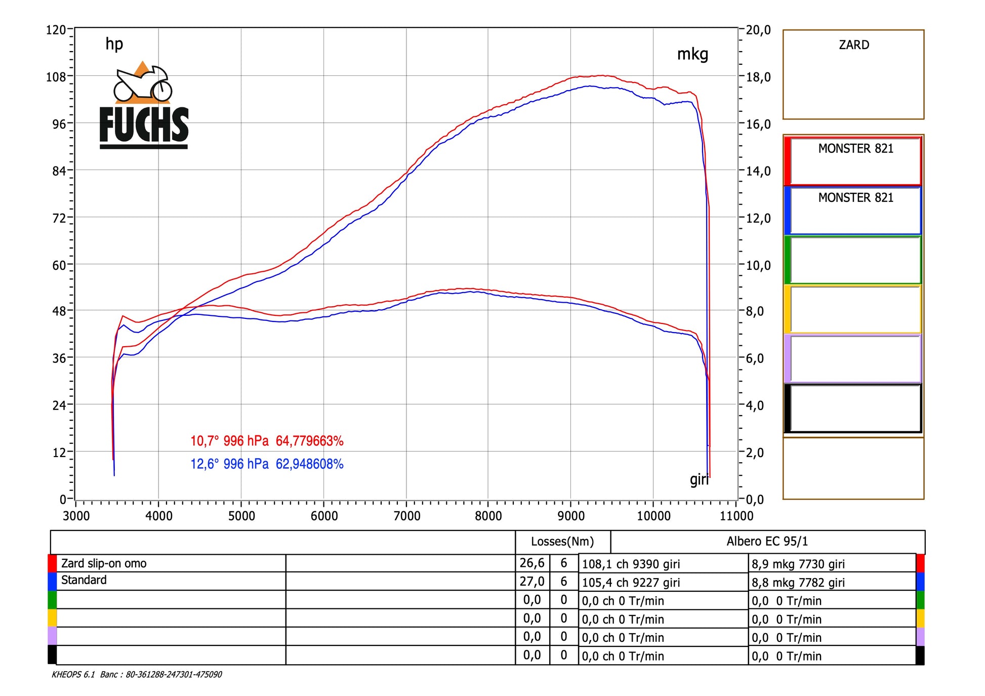 ZARD Exhaust Slip-On Ducati Monster 797 2017-2019 - Adventure Parts