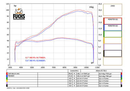 ZARD Exhaust Slip-On Ducati Monster 797 2017-2019 - Adventure Parts