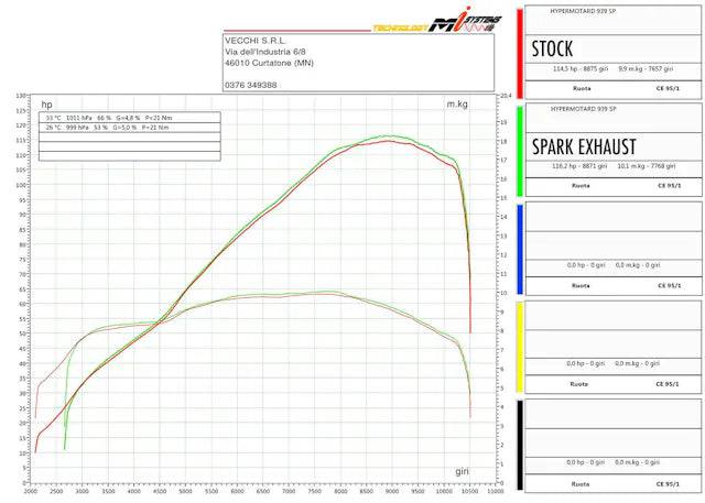 Spark "Double Grid-O" Semi-Full Exhaust System Ducati Hypermotard 950