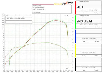 Spark "Double Grid-O" Semi-Full Exhaust System Ducati Hypermotard 950