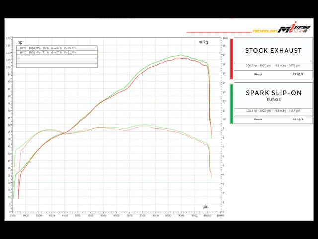 Spark Dual Slip-On Titanium Exhaust System Ducati Monster 937