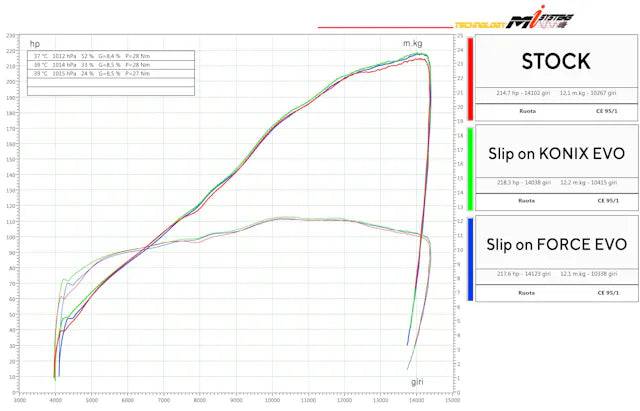 Spark "Konix Evo" Titanium Semi-Full Exhaust System Aprilia Tuono V4 2021+