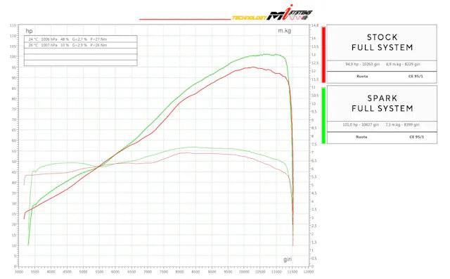 Spark Titanium Full Exhaust System Aprilia Tuono 660 2020-2024