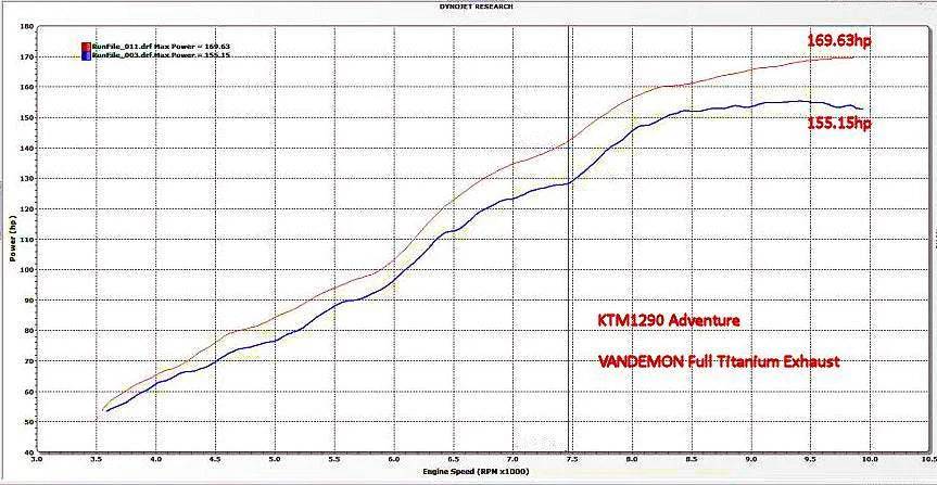 Vandemon Full Titanium Exhaust System KTM 1090-1190-1290 Adventure 2014-2019 - Adventure Parts